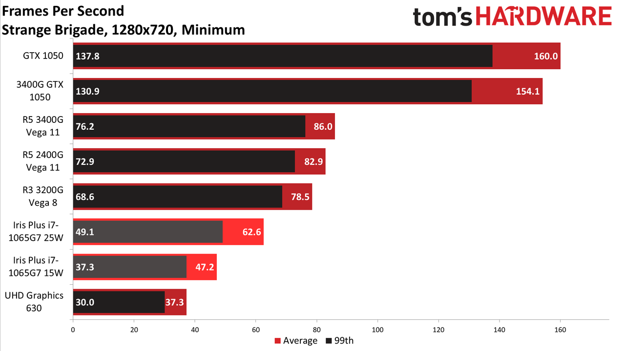 AMD vs Intel integrated graphics in 2020