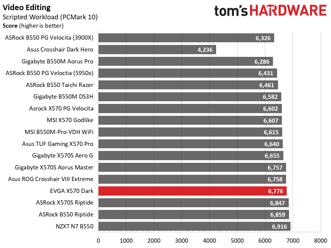 EVGA X570 Dark