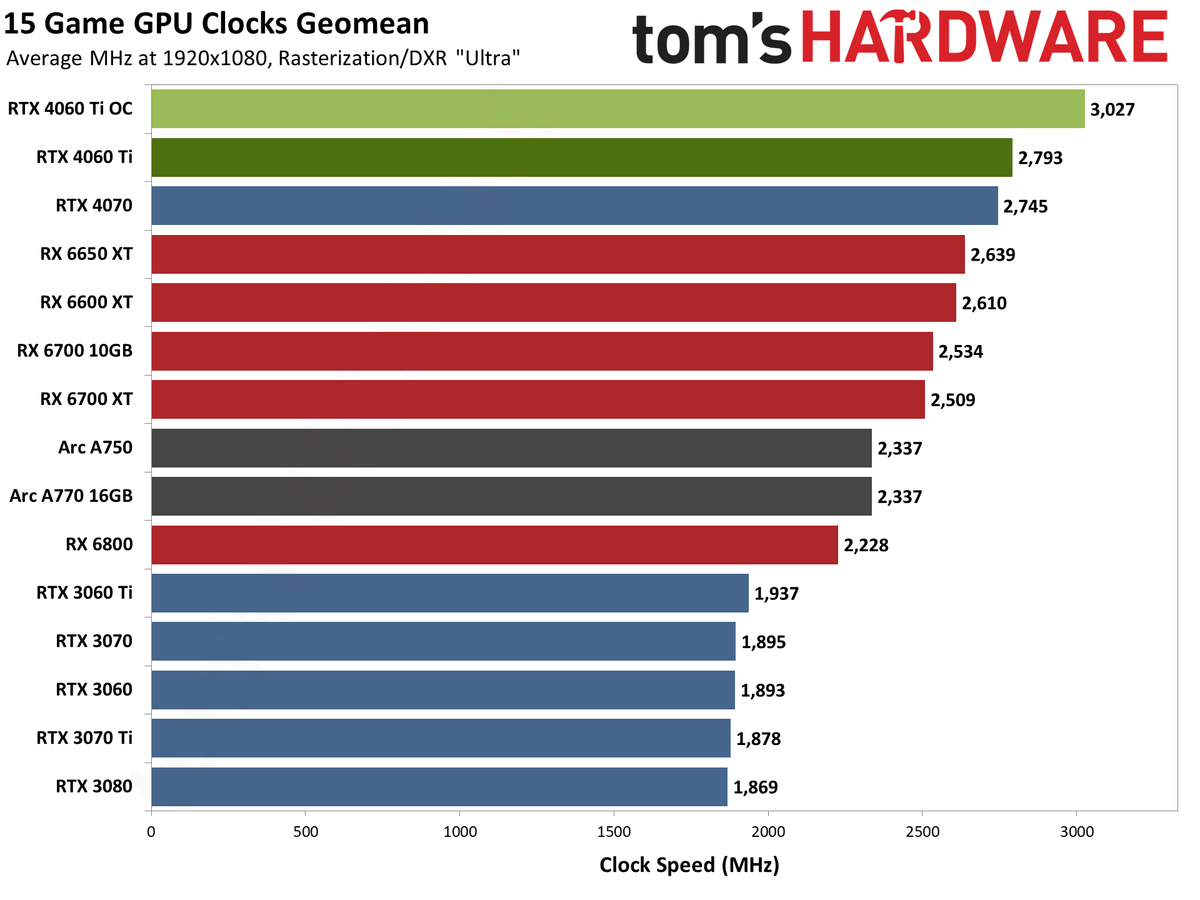 GeForce RTX 4060 Ti: Power, Clocks, Temps, and Noise - Nvidia