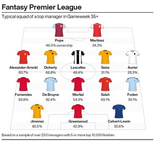 A graphic showing some of the most popular Fantasy Premier League picks among the game's best managers