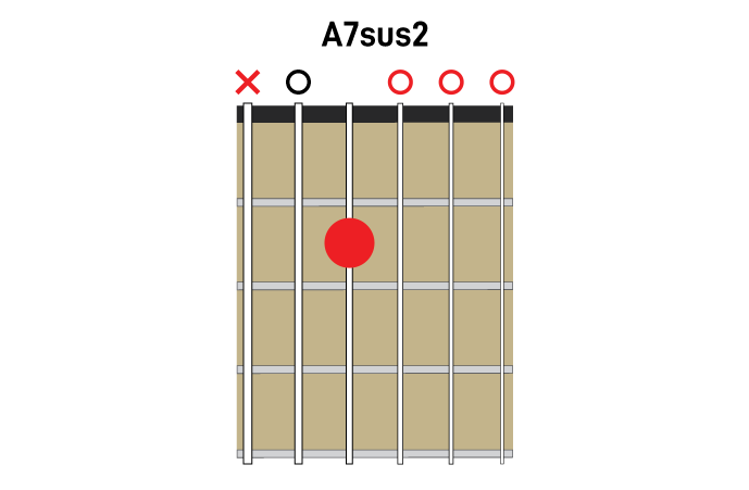 7sus chords
