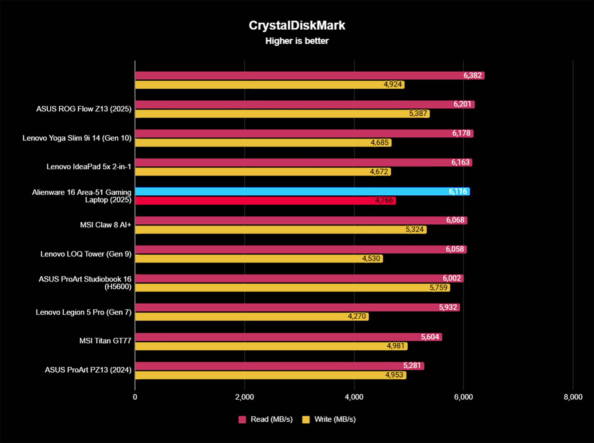 CrystalDiskBench benchmark of Alienware Area-51 Gaming Laptop's performance against similar devices.