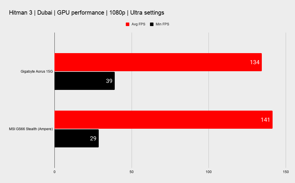 Gigabyte Aorus 15G XC gaming benchmarks