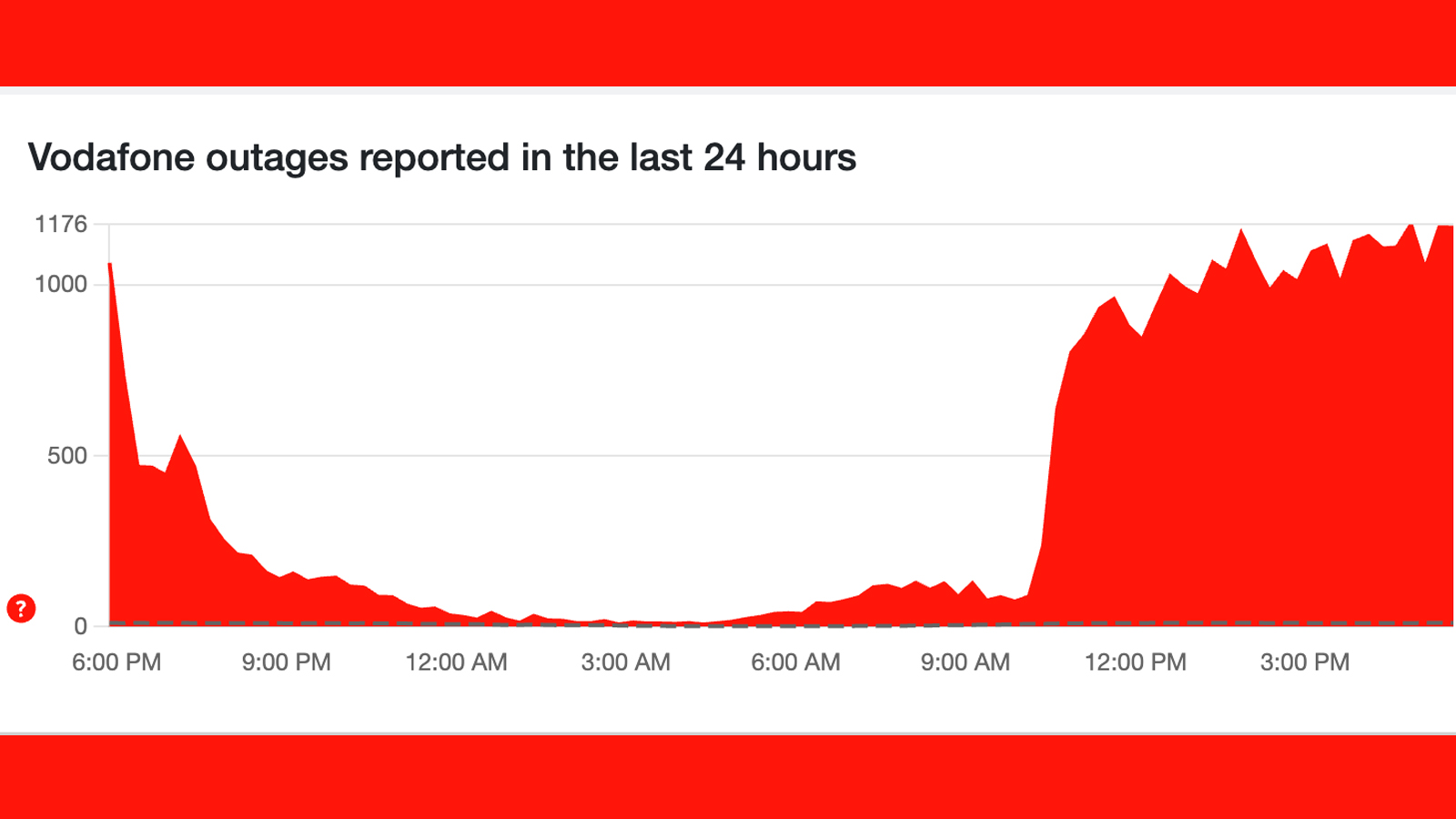 A Downdetector graph showing issues on the Vodafone network