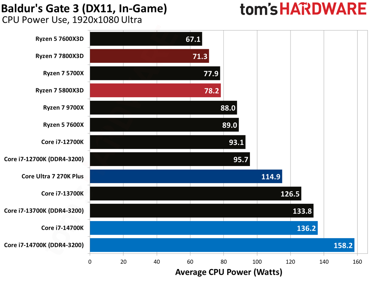 AMD Ryzen 7 5800X3D