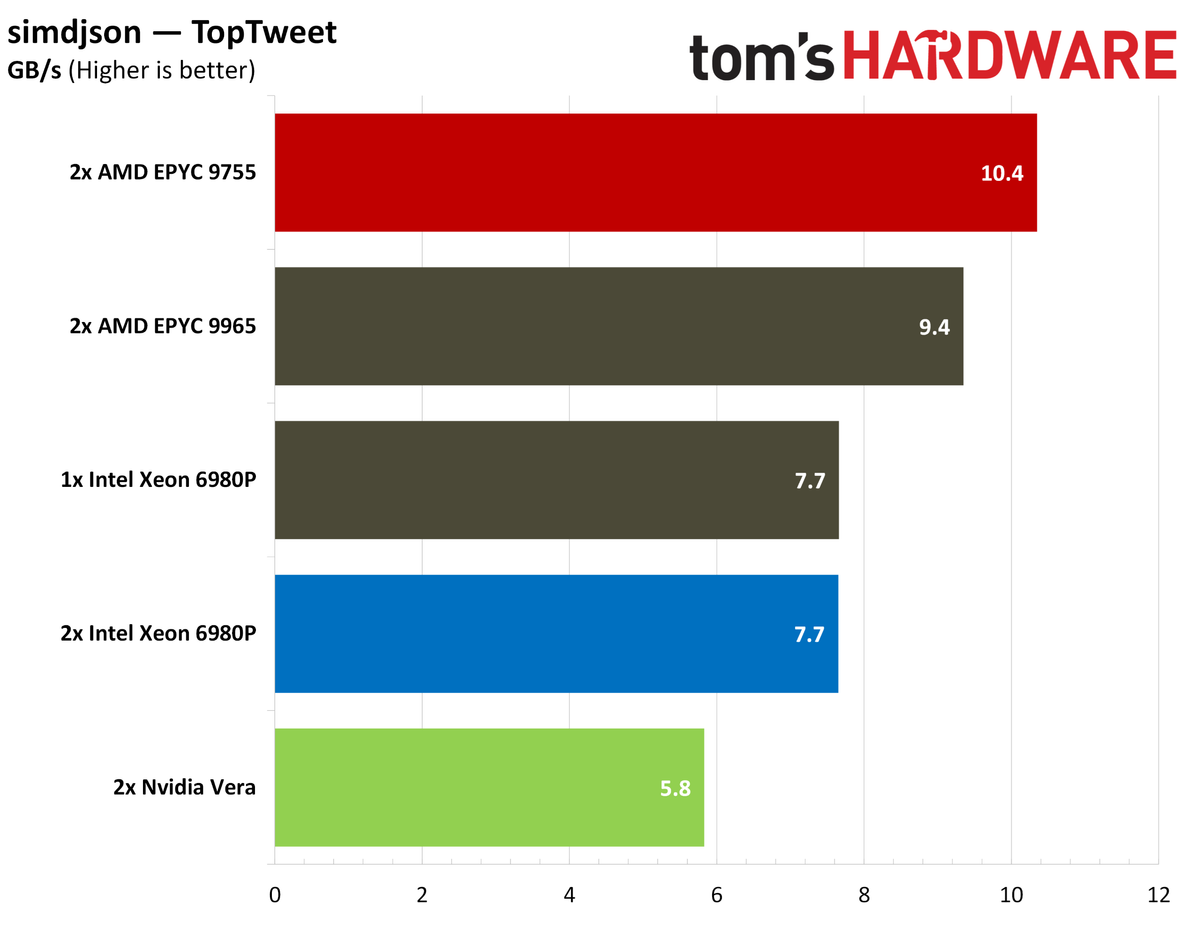 Nvidia Vera database benchmarks.
