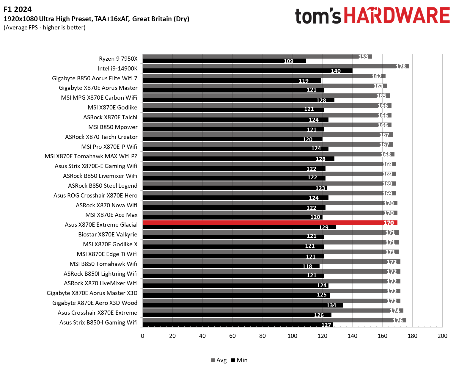 Asus ROG Crosshair X870E Glacial - 3DMark and Game benchmarks