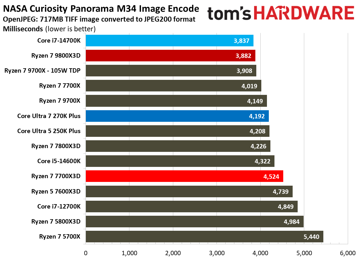 AMD Ryzen 7 7700X3D