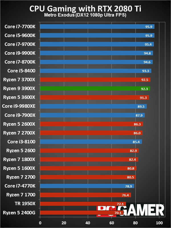 Ryzen 9 3900X gaming performance charts