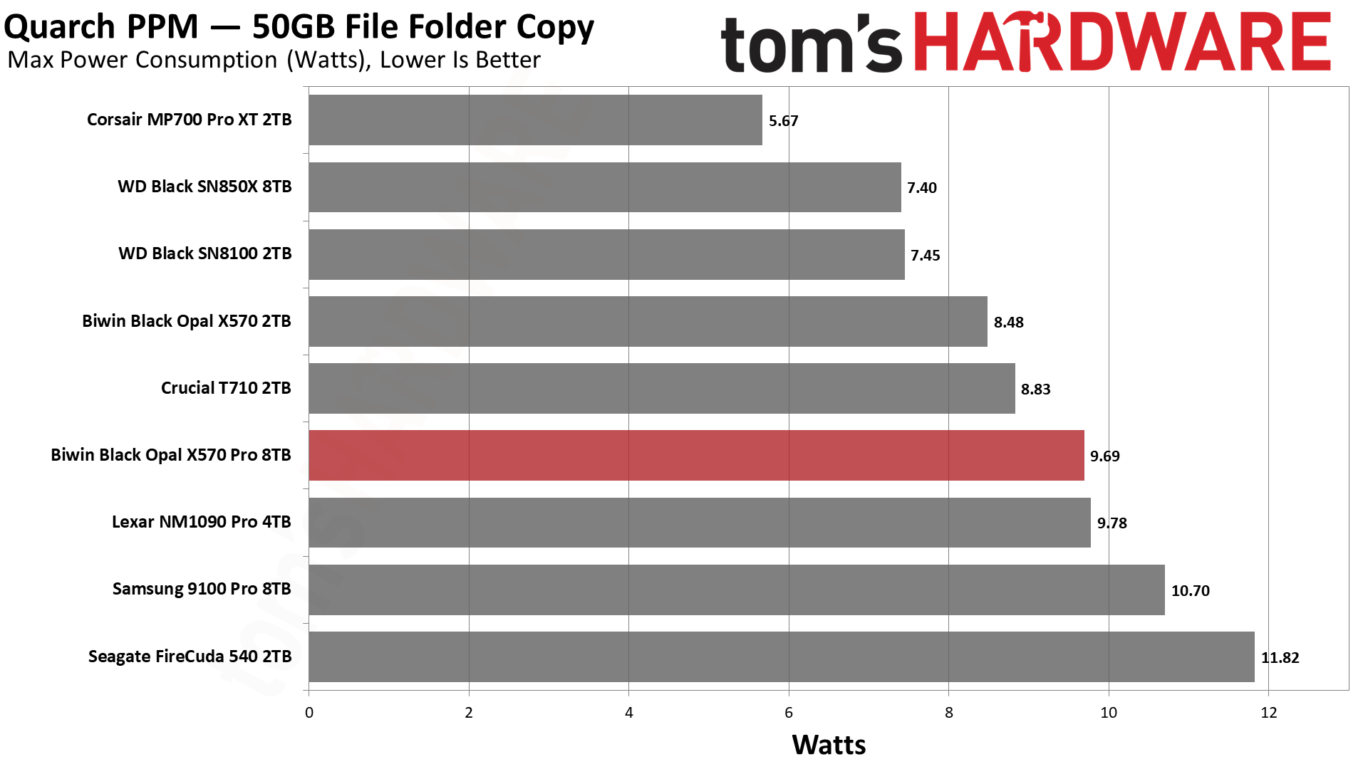 Biwin Black Opal X570 Pro SSD