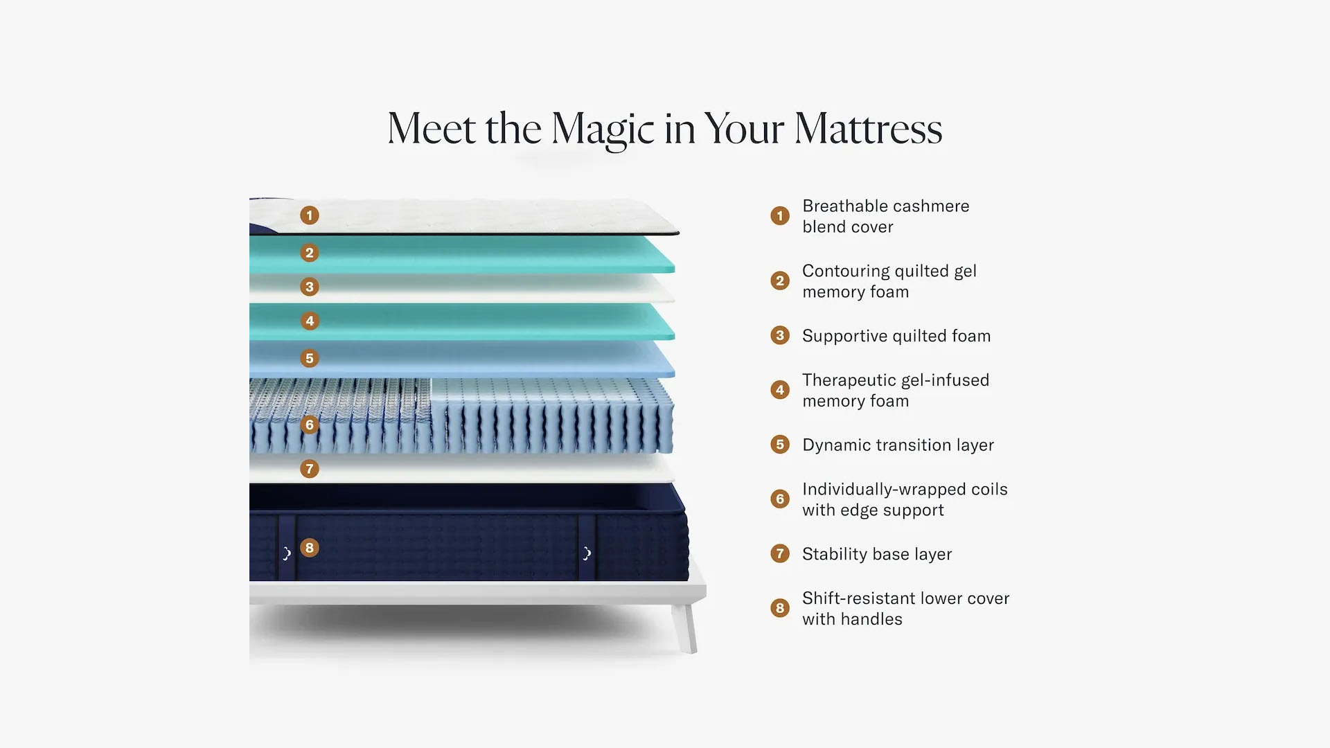 An exploded graph showing the multiple layers of the DreamCloud mattress