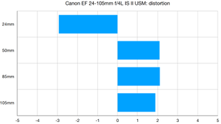 Canon EF 24-105mm f/4L IS II USM lab graph