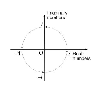 A diagram showing the space of imaginary and real numbers