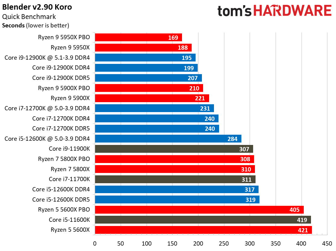 Core i7-12700K Rendering Benchmarks