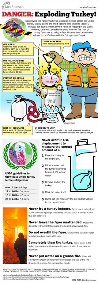 Don’t get burned! Essential tips to safely deep-fry that Thanksgiving turkey this year. [See full infographic]