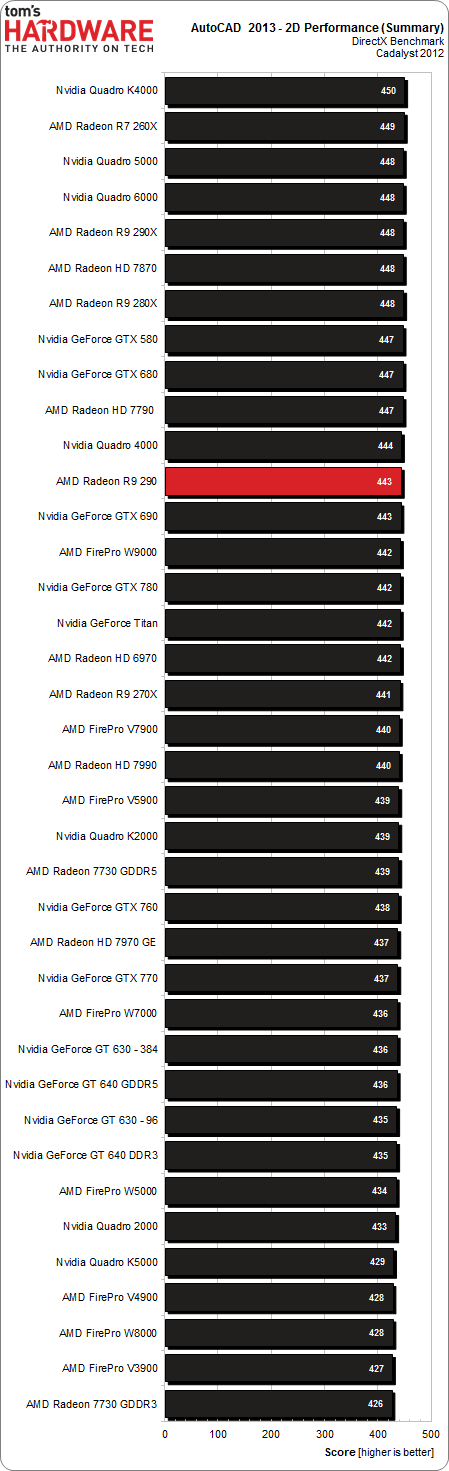 Results (DirectX): AutoCAD 2013 And Inventor - AMD Radeon R9 290 Review ...