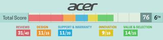 Acer: 2020 Brand Report Card