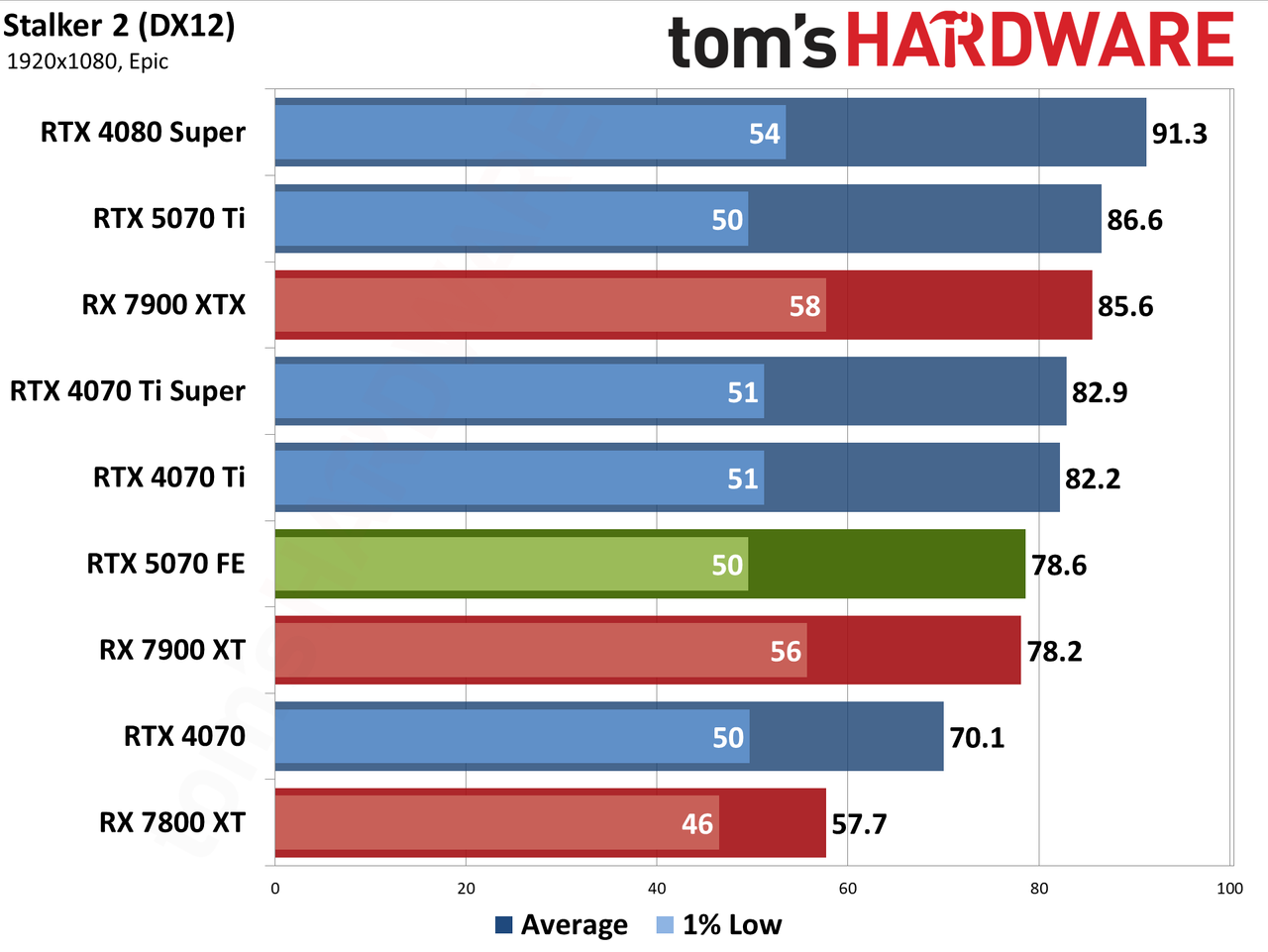 Nvidia GeForce RTX 5070 Founders Edition performance charts
