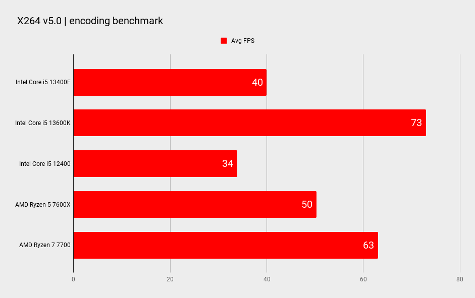 Intel Core i5 13400F comparison benchmark graphs