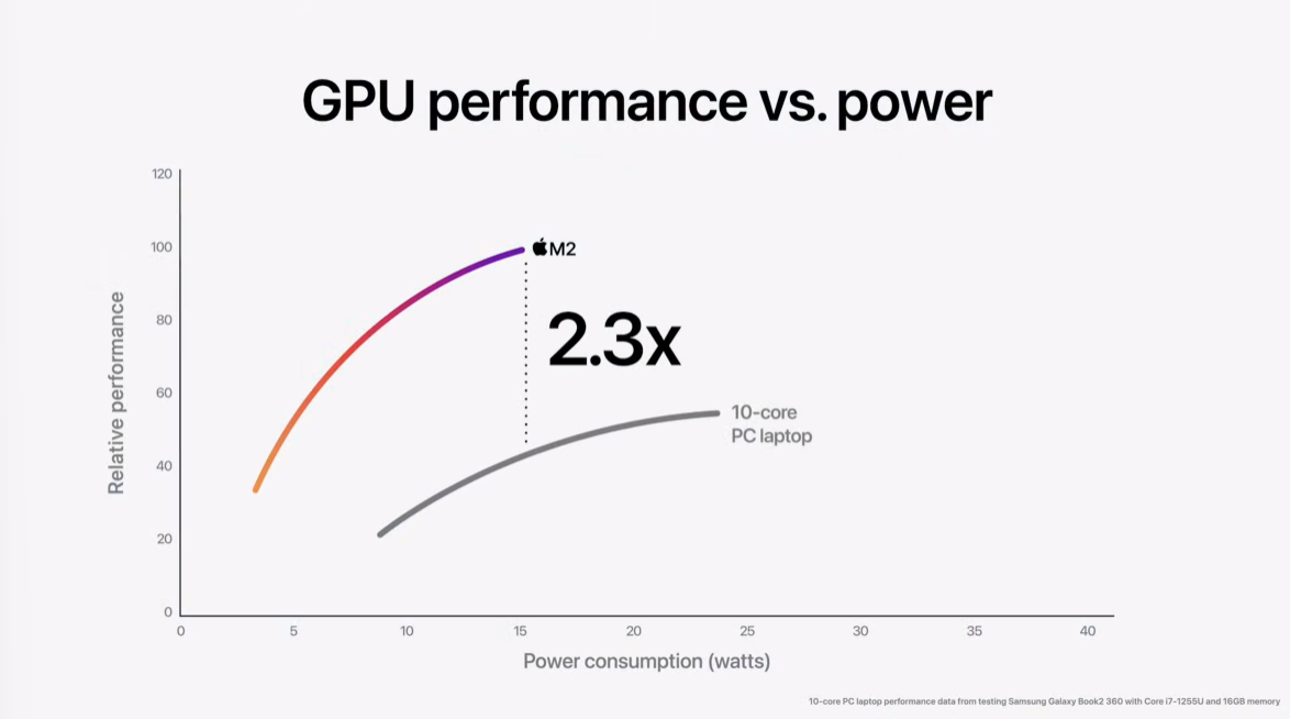 Apple M2 benchmark graphs