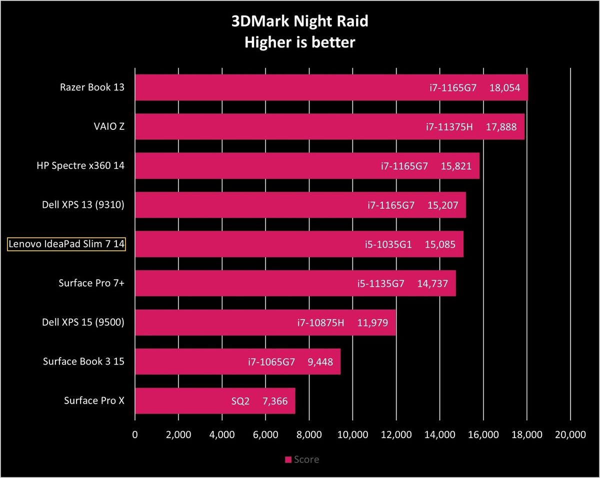 Lenovo Ideapad Slim 7 14 Night Raid Graph