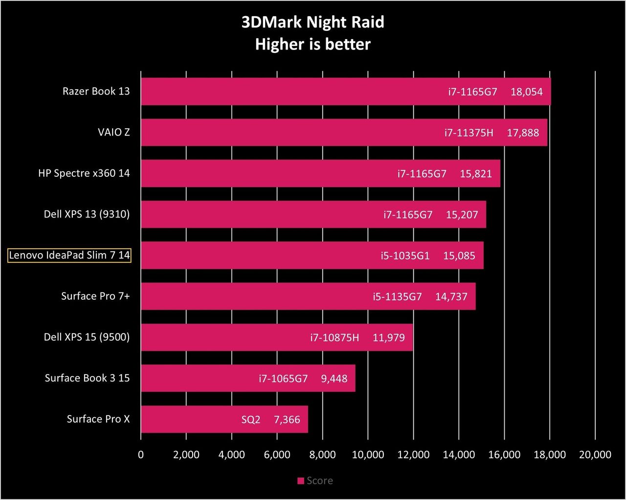 Lenovo Ideapad Slim 7 14 Night Raid Graph