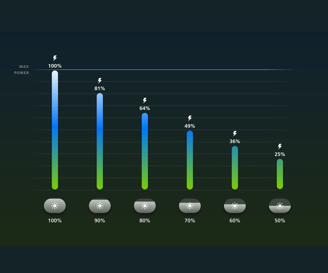 A graph showing the energy savings using the philips hue smart bulbs