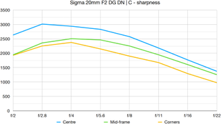 Sigma 20mm F2 DG DN | C lab graph