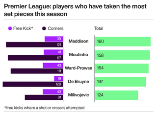 A graphic showing Premier League players who have taken the most set-pieces this season