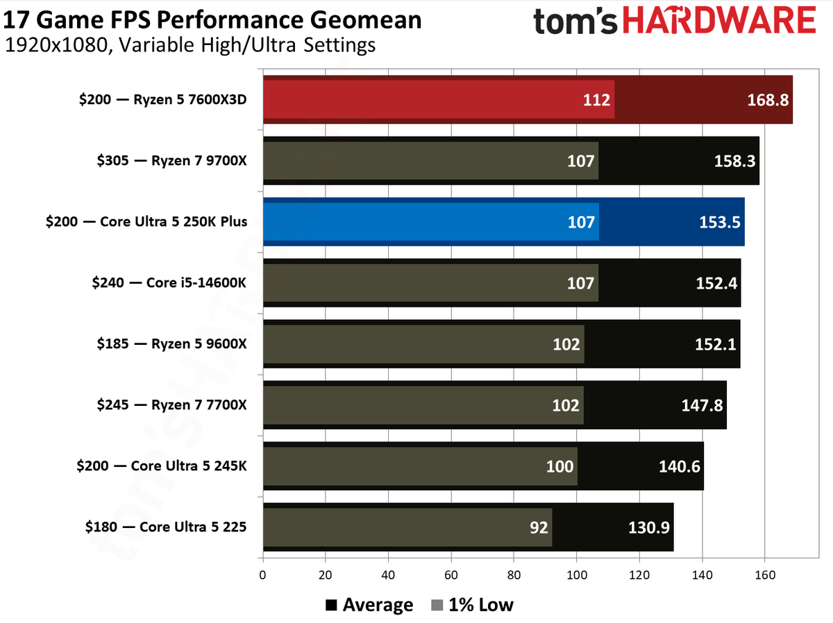 Intel Core Ultra 5 250K Plus vs AMD Ryzen 5 7600X3D gaming benchmarks