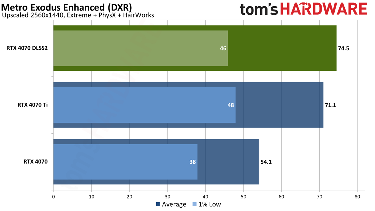 Nvidia GeForce RTX 4070 DLSS and FSR upscaling benchmarks