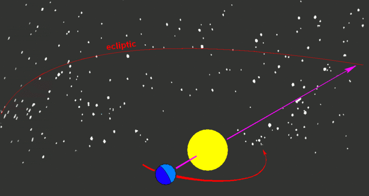 Ecliptic with earth and sun animation.