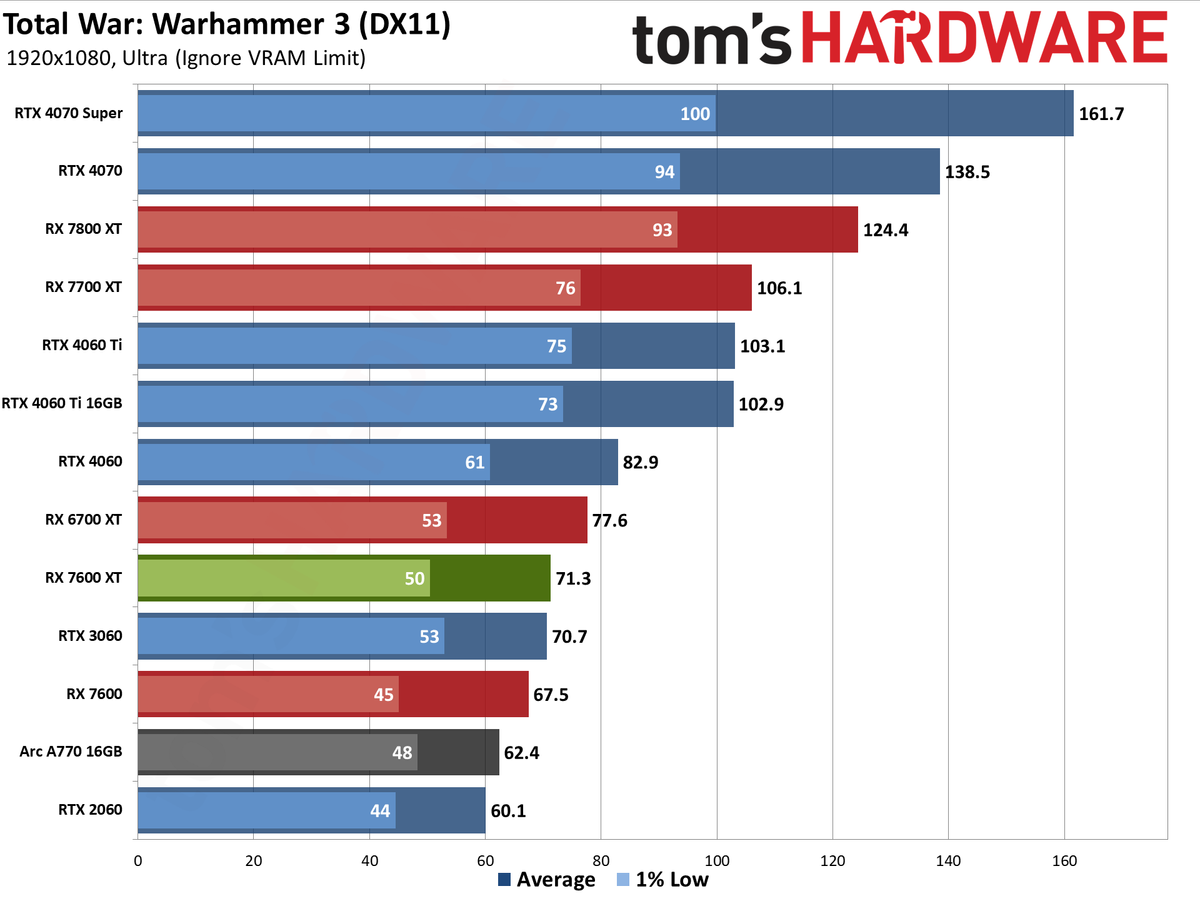 AMD Radeon RX 7600 XT charts