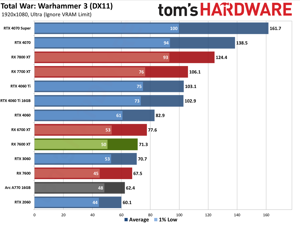 AMD Radeon RX 7600 XT charts