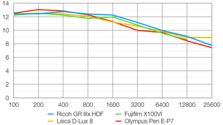 Ricoh GR IIIx HDF lab graph