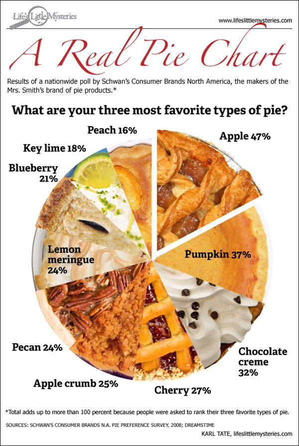 A Real Pie Chart: America's Favorite Pies | Live Science