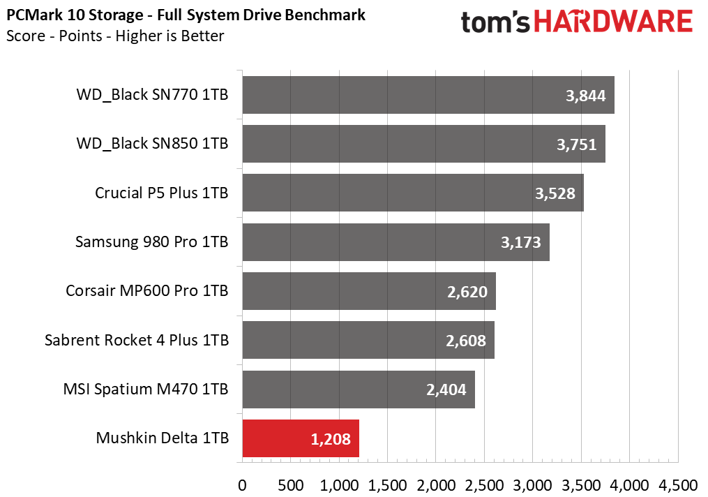 Mushkin Delta 1TB SSD
