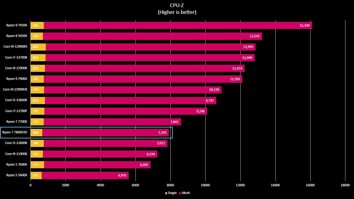 AMD Ryzen 7 7800X3D benchmark results