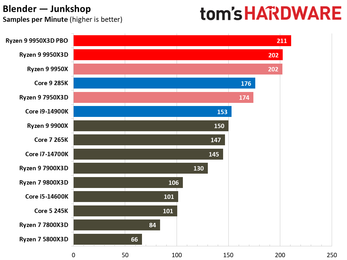 AMD Ryzen 9 9950X3D