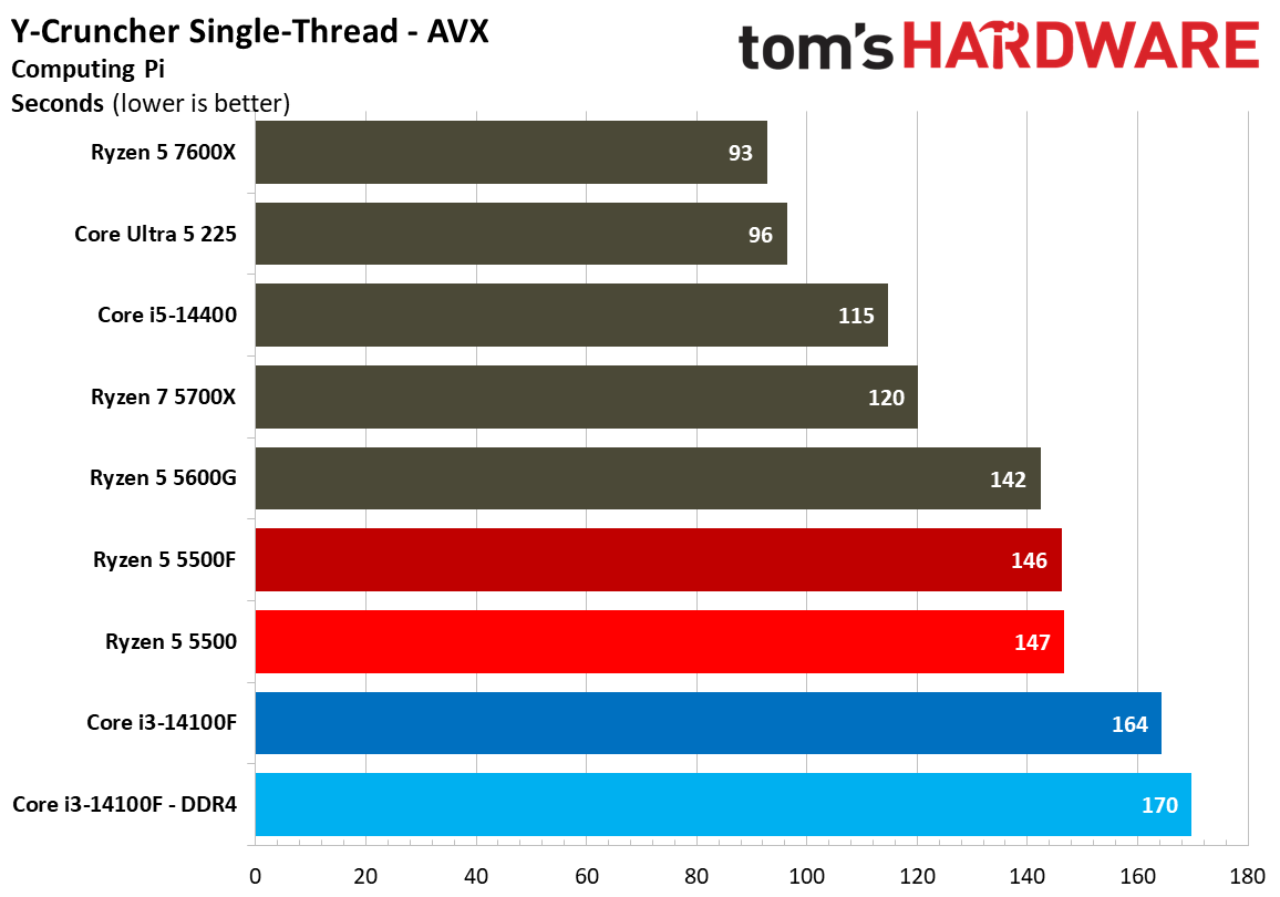 Chess Engines, Compilation, Compression, AVX, and Other Benchmarks