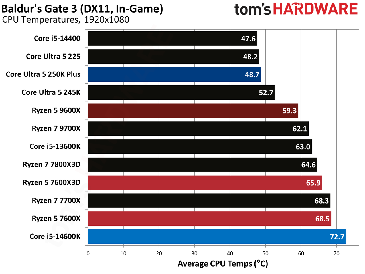 AMD Ryzen 5 7600X3D