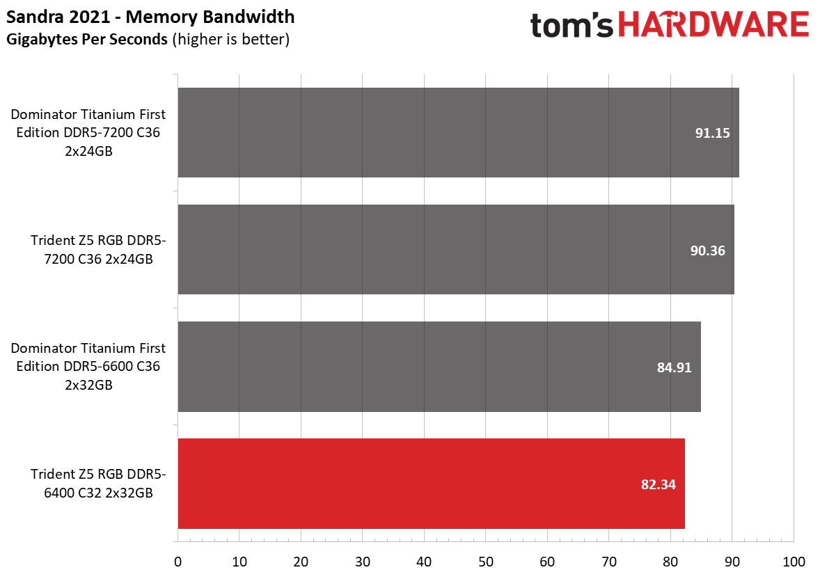 DDR5 Review