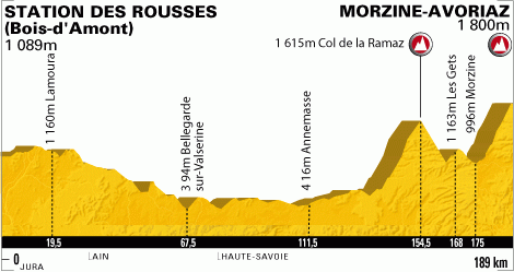 2010 Tour de France Stage 8 Profile