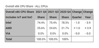 Mercury Research CPU market share table with Intel versus AMD