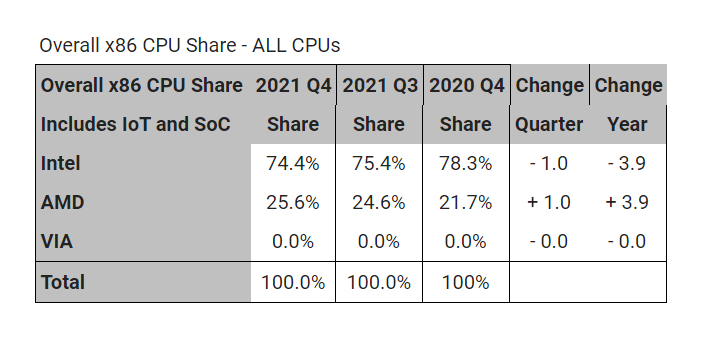 Mercury Research CPU market share table with Intel versus AMD