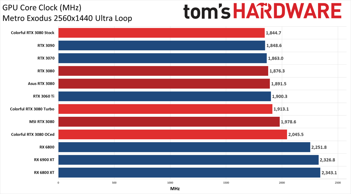 Colorful iGame RTX 3080 Vulkan