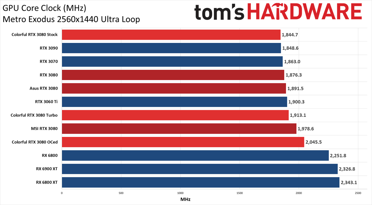 Colorful iGame RTX 3080 Vulkan
