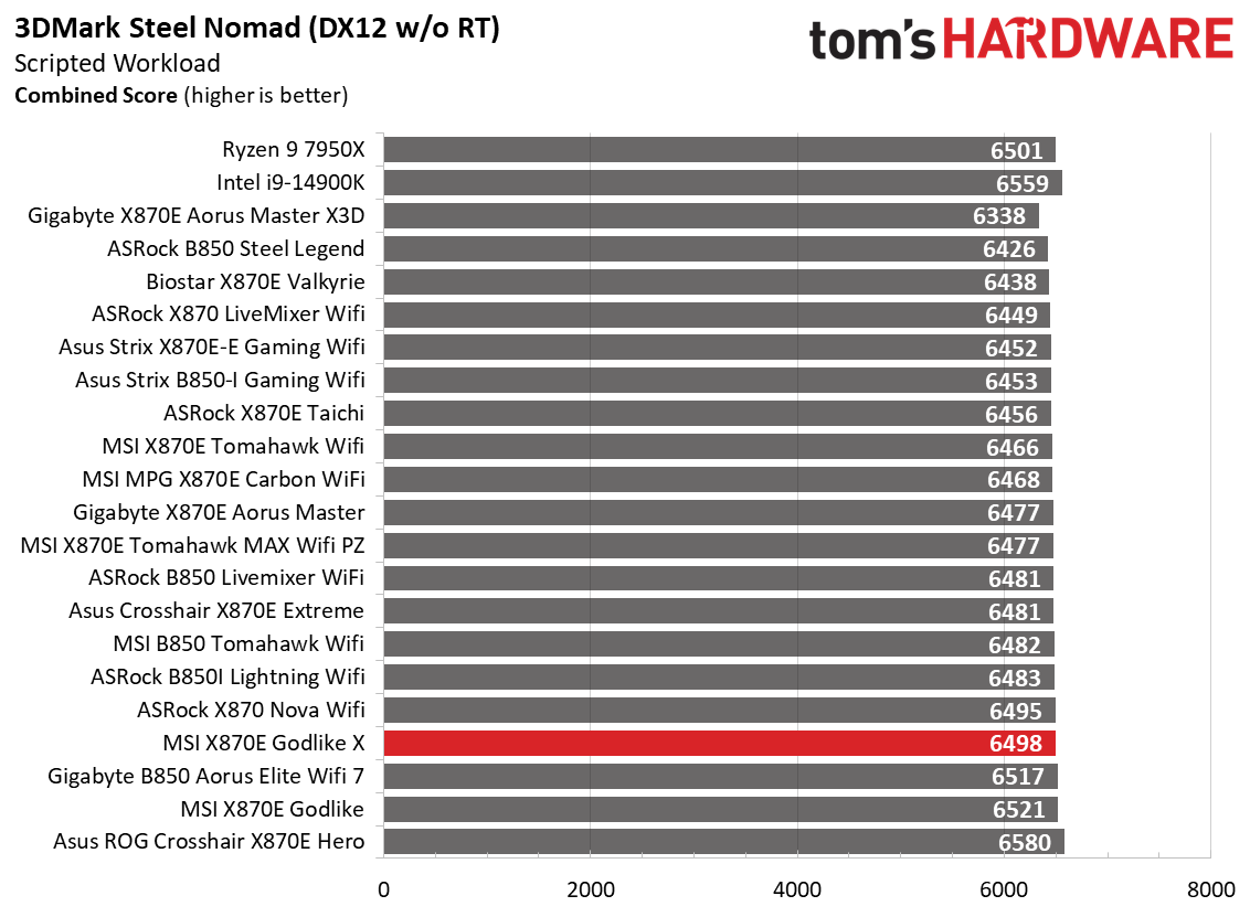 MSI X870E Godlike X - Game charts
