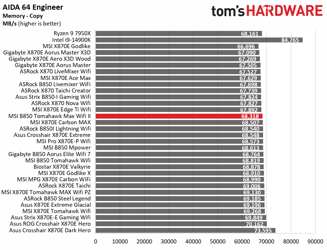 MSI MAG B850 Tomahawk Max Wifi II - Synthetic benchmarks