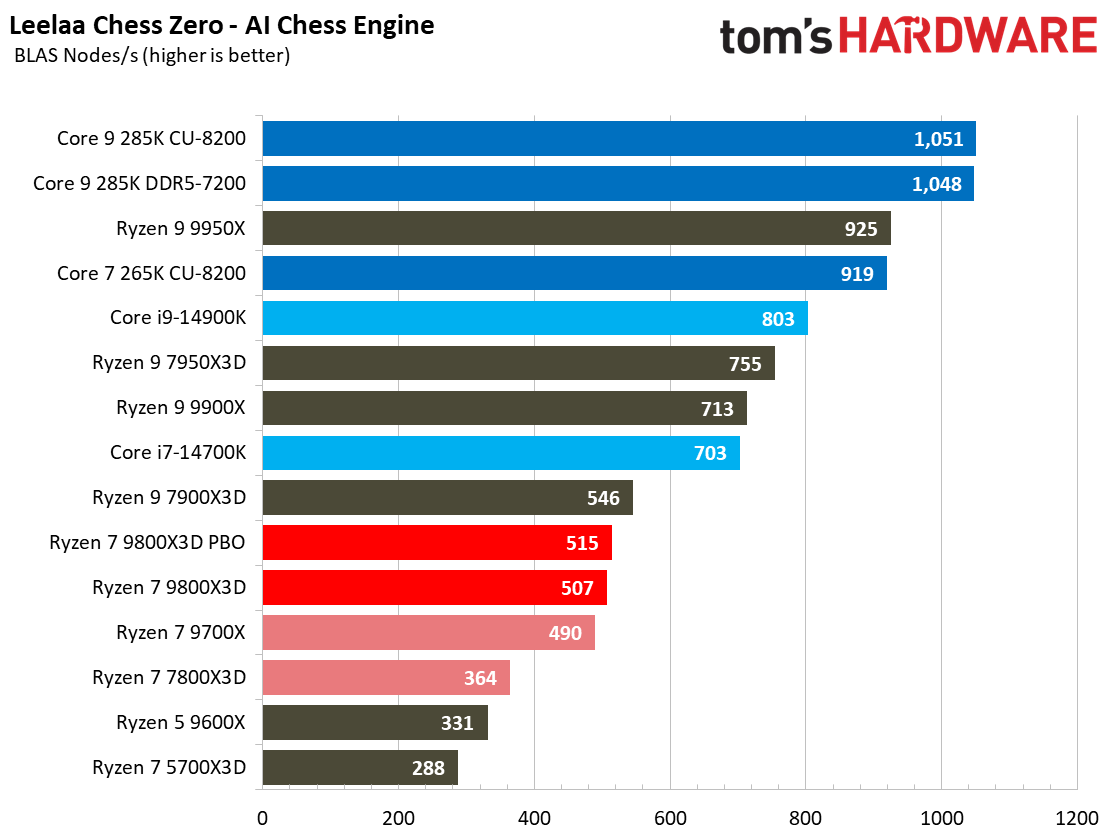 AMD Ryzen 7 9800X3D